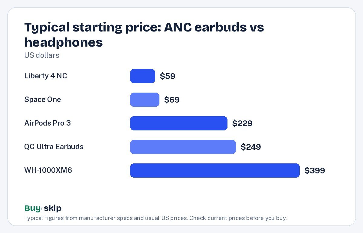 Typical starting price: ANC earbuds vs headphones (chart)