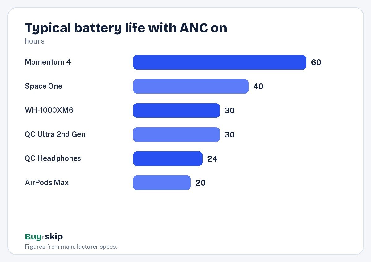 Typical battery life with ANC on (chart)