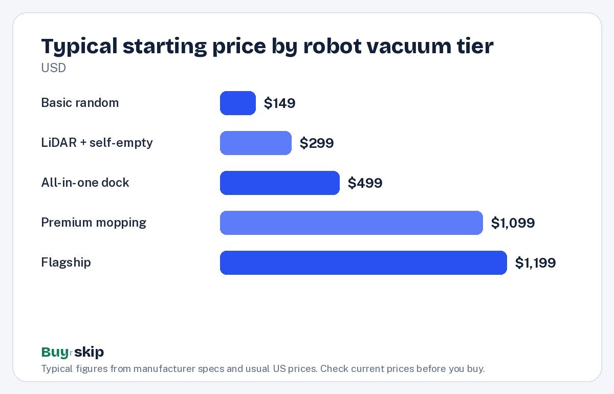 Typical starting price by robot vacuum tier (chart)