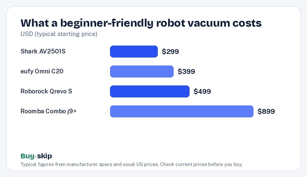 What a beginner-friendly robot vacuum costs (chart)
