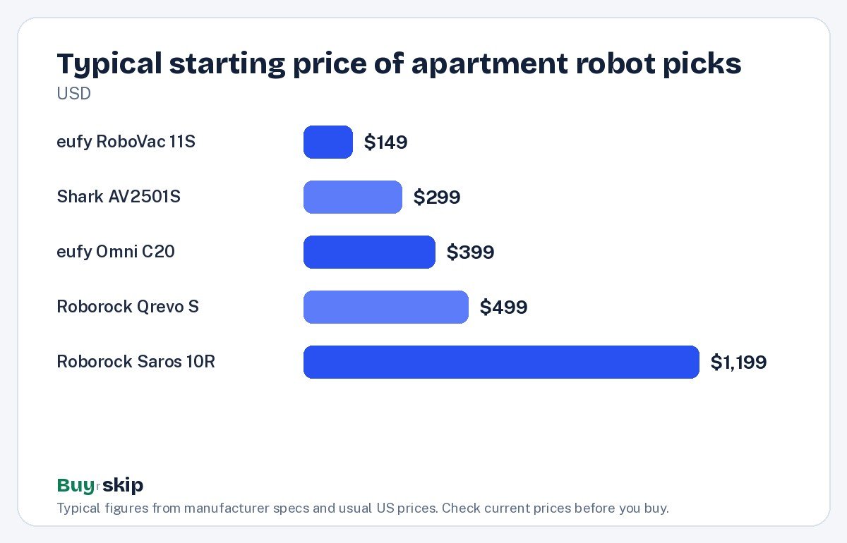 Typical starting price of apartment robot picks (chart)
