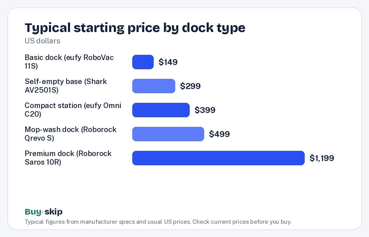 Typical starting price by dock type (chart)