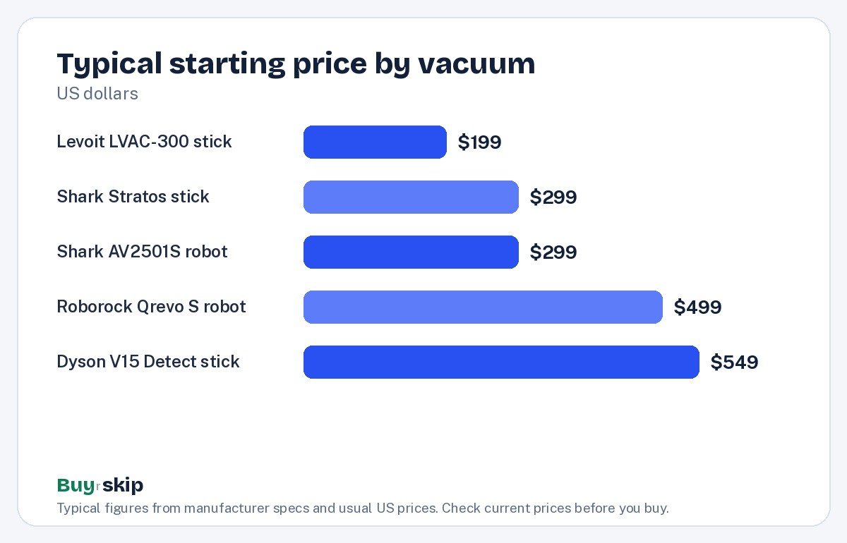 Typical starting price by vacuum (chart)