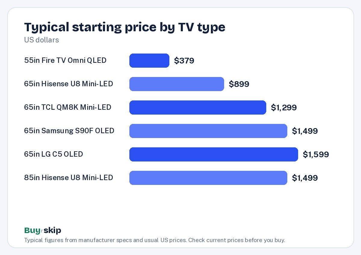 Typical starting price by TV type (chart)